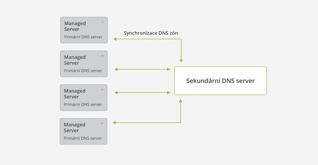 sekundární DNS server