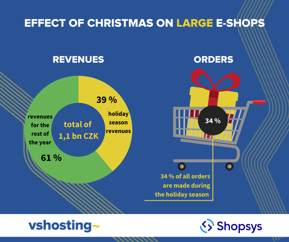 Effect of Christmas on large e-shops