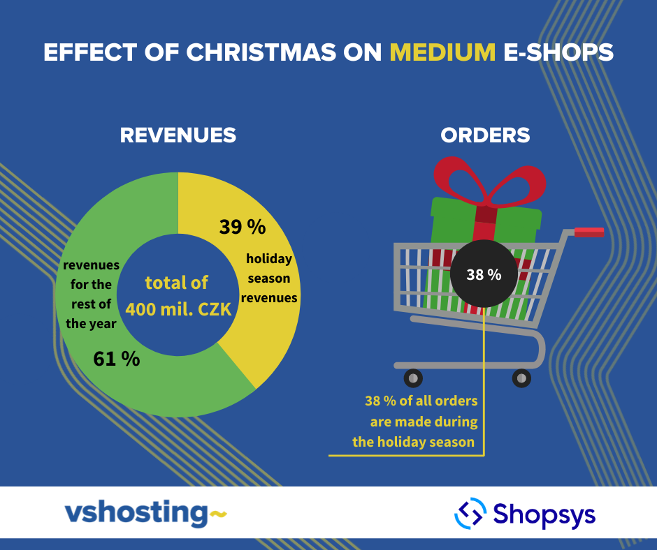 Effect of Christmas on medium e-shops
