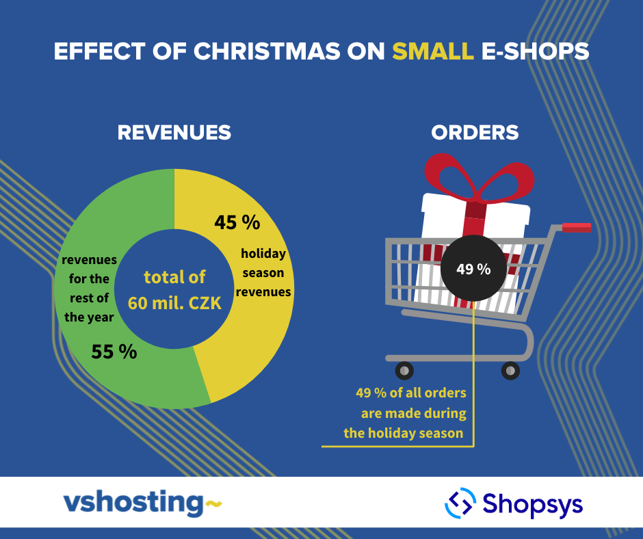 Effect of Christmas on small e-shops